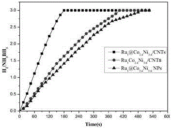 Core-shell structured supported carbon nanotube catalyst and preparation method thereof