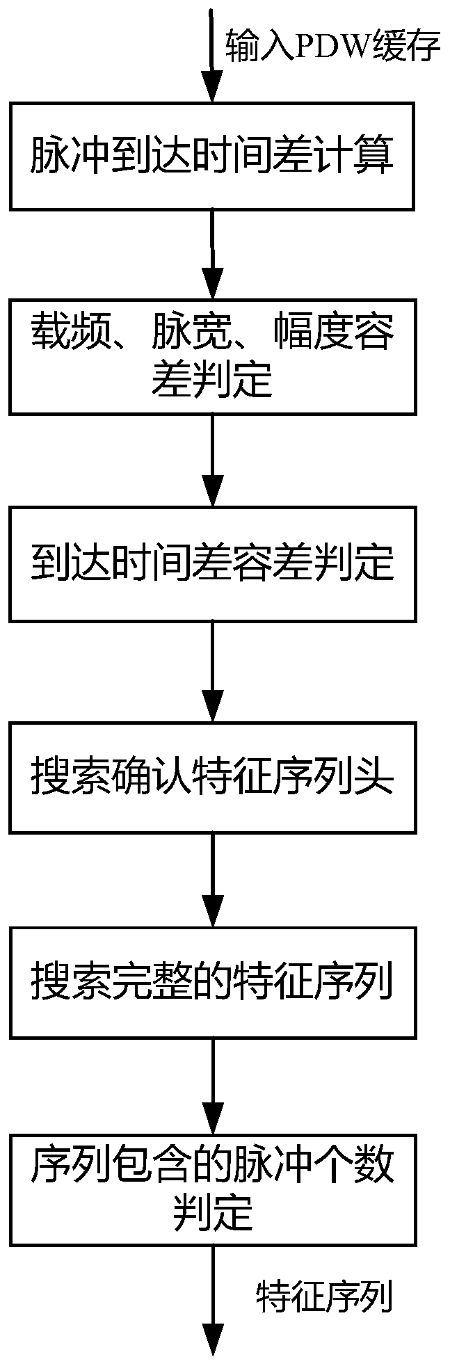 Pulse defect based radar signal characteristic sequence search method