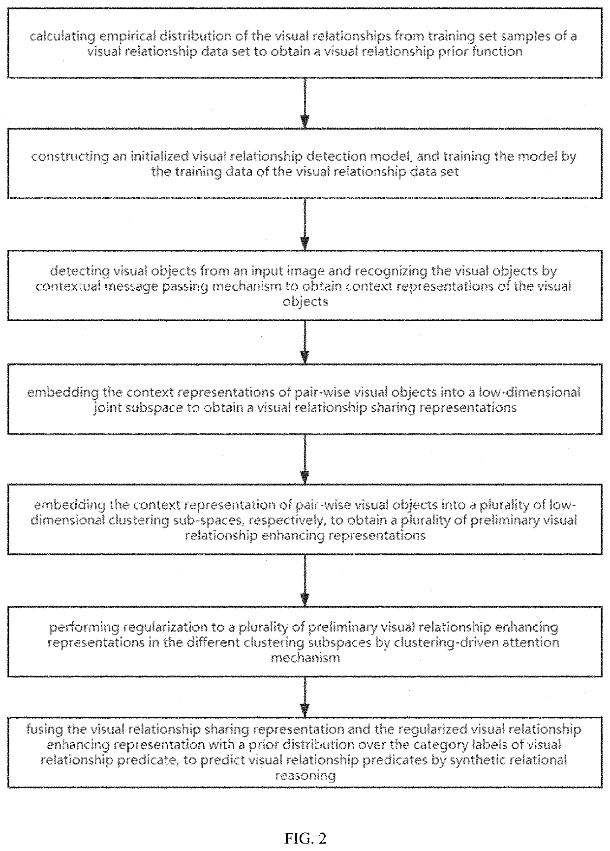 Visual relationship detection method and system based on adaptive clustering learning