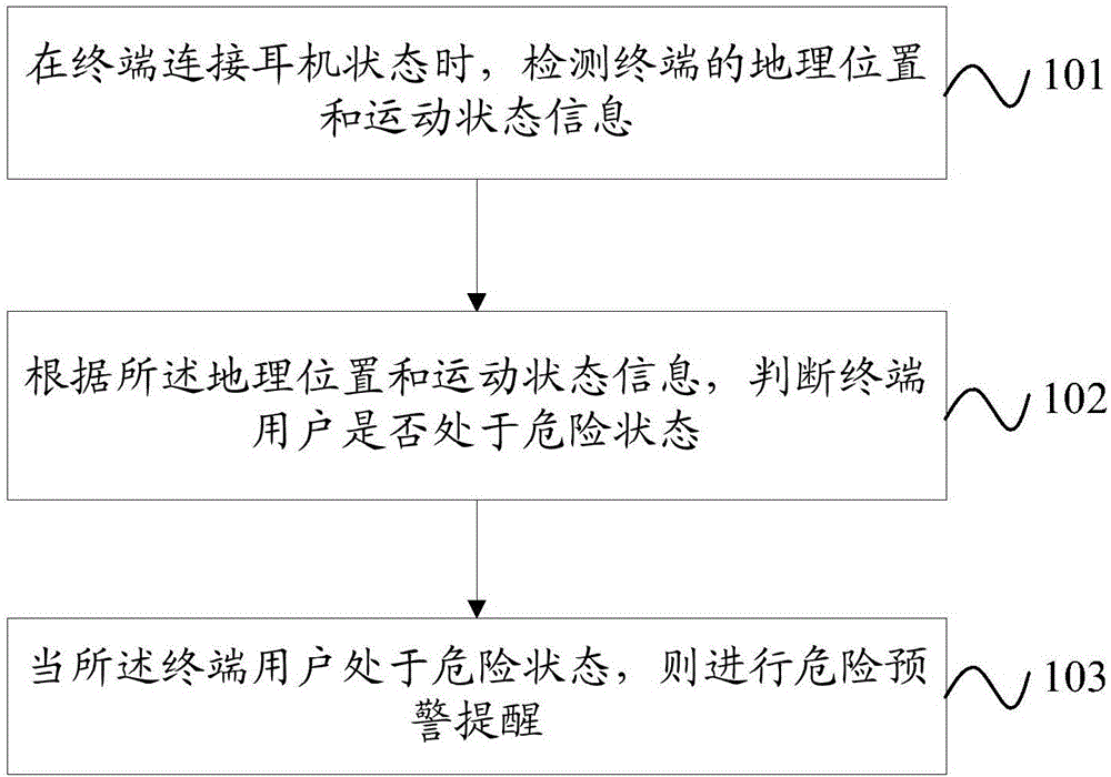 Danger reminding method and mobile terminal