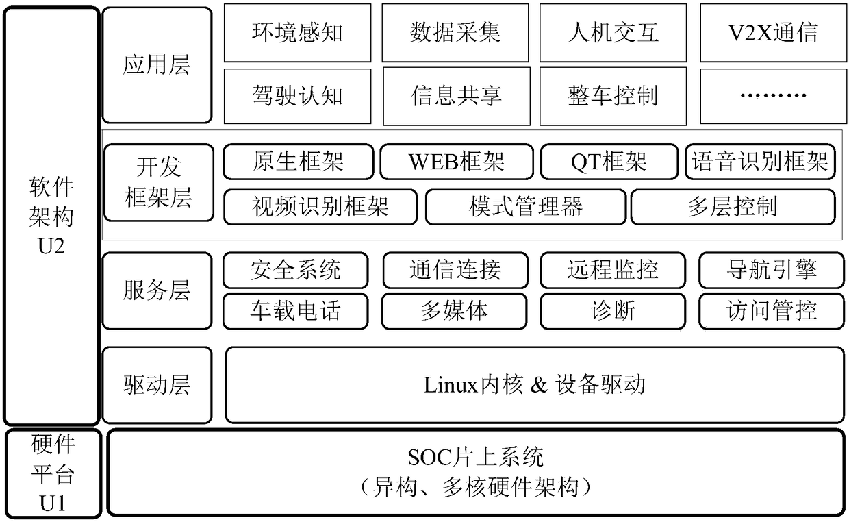 Vehicle assisted driving control platform