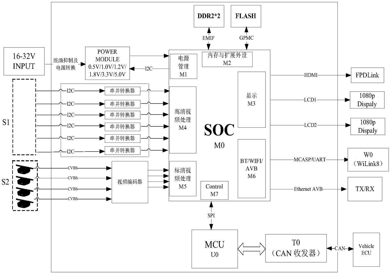 Vehicle assisted driving control platform