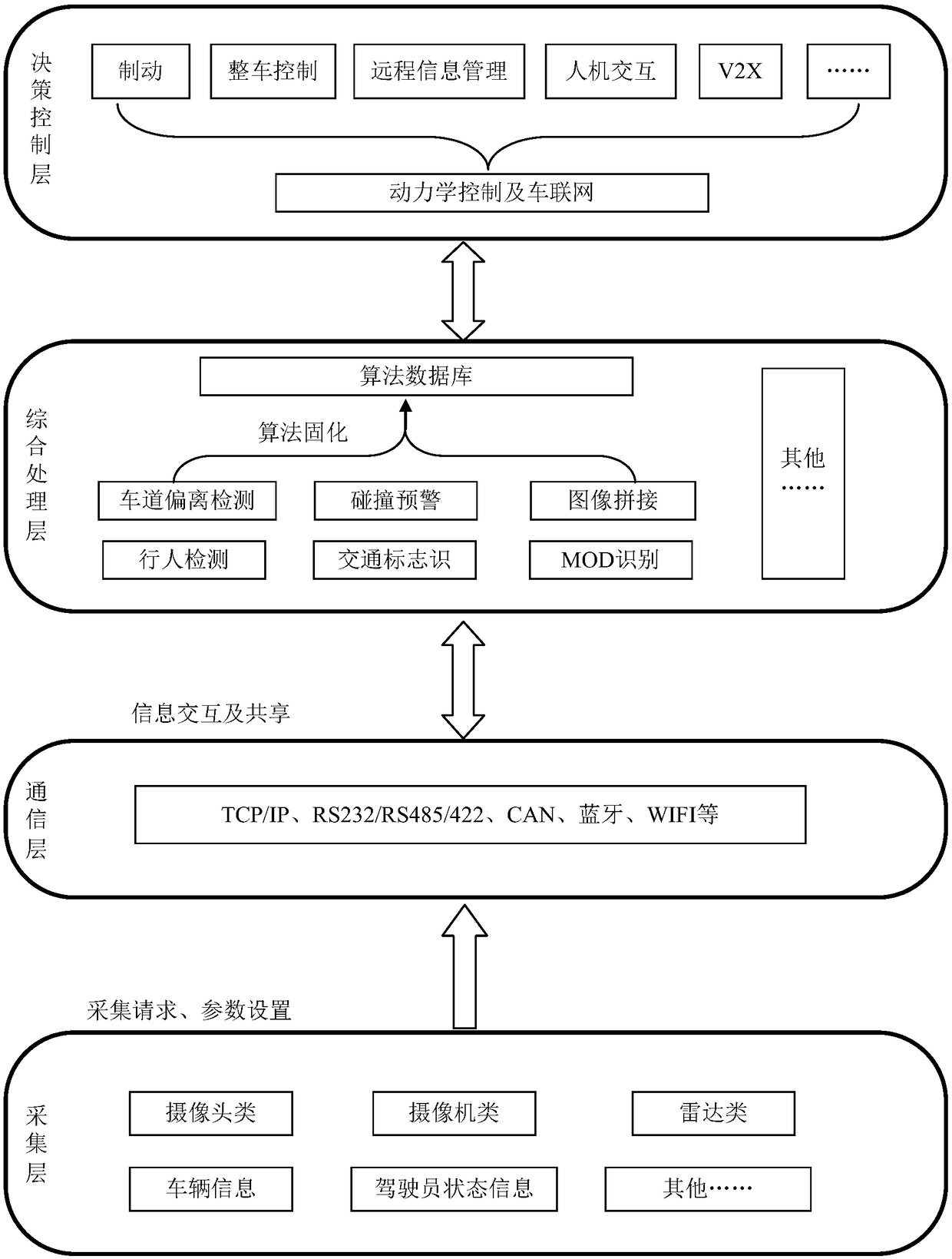 Vehicle assisted driving control platform