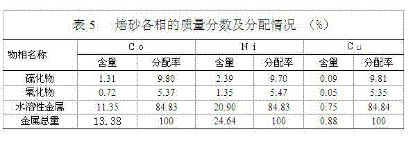 Treatment method of nickel-cobalt material