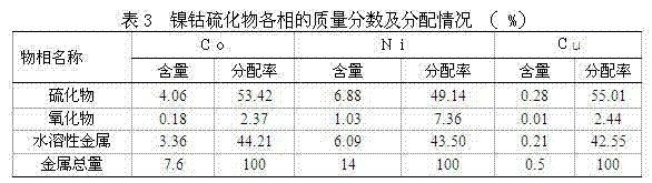 Treatment method of nickel-cobalt material