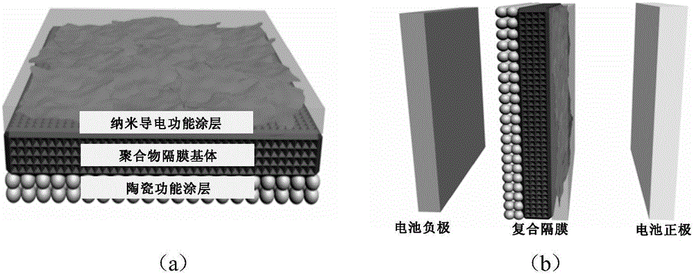 Composite diaphragm for lithium ion battery for lithium-sulfur battery and preparation method and application of composite diaphragm for lithium ion battery