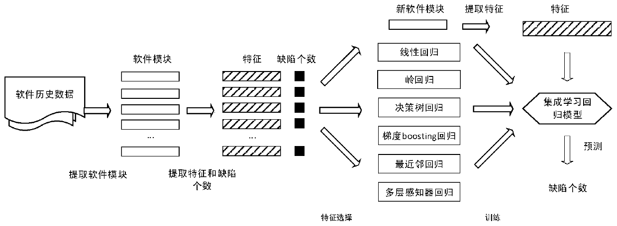 A Method for Predicting the Number of Software Defects Based on Feature Selection and Ensemble Learning