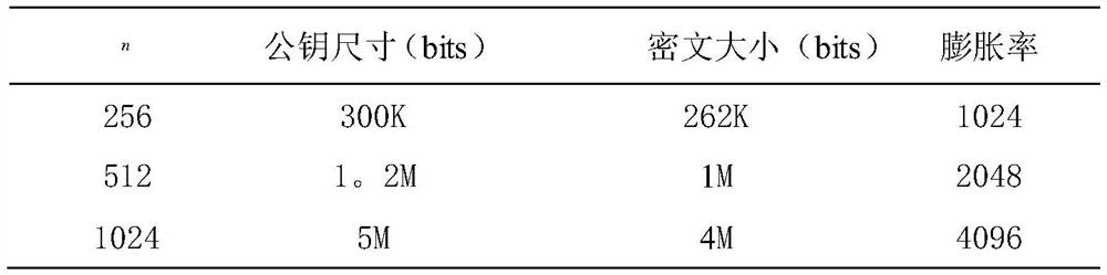 R-LWE-based public key encryption method