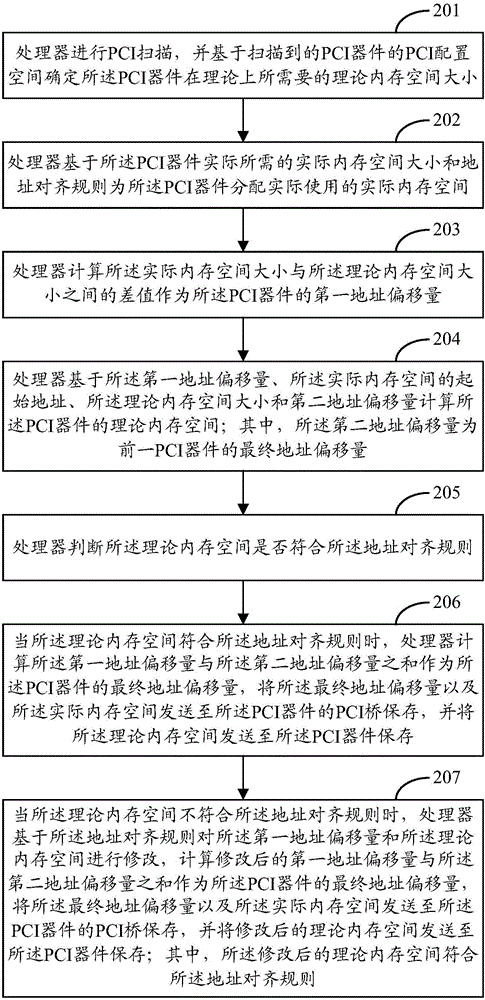 Peripheral component interconnect (PCI) memory space optimization method and device