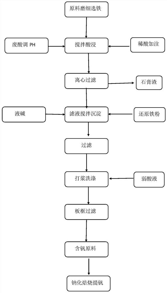 A method for comprehensively treating vanadium-containing slag and titanium dioxide waste acid