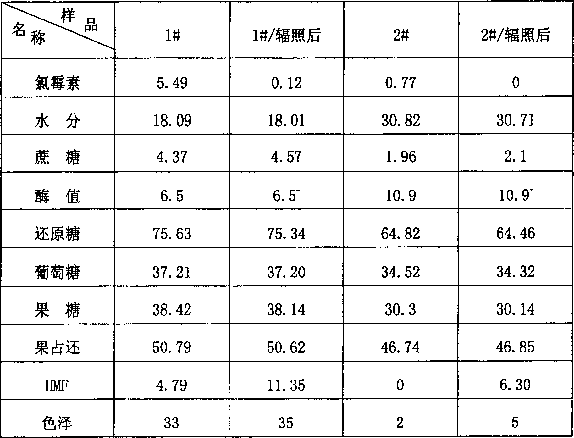 Radiation degradation method for residual chloromycetin in honey