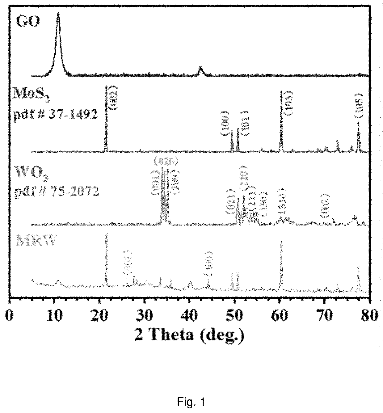 Visible light catalyst, preparation and application thereof