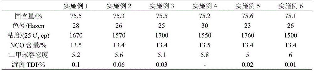 Preparation method of polyurethane curing agent