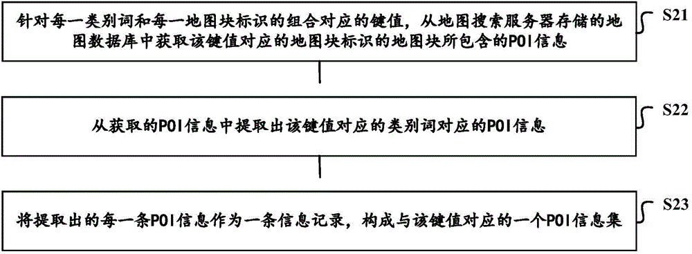 POI information search method, device and system and related equipment