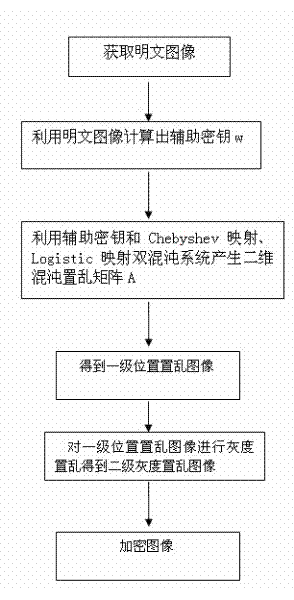 Image two-grade encrypting method based on double-chaos system