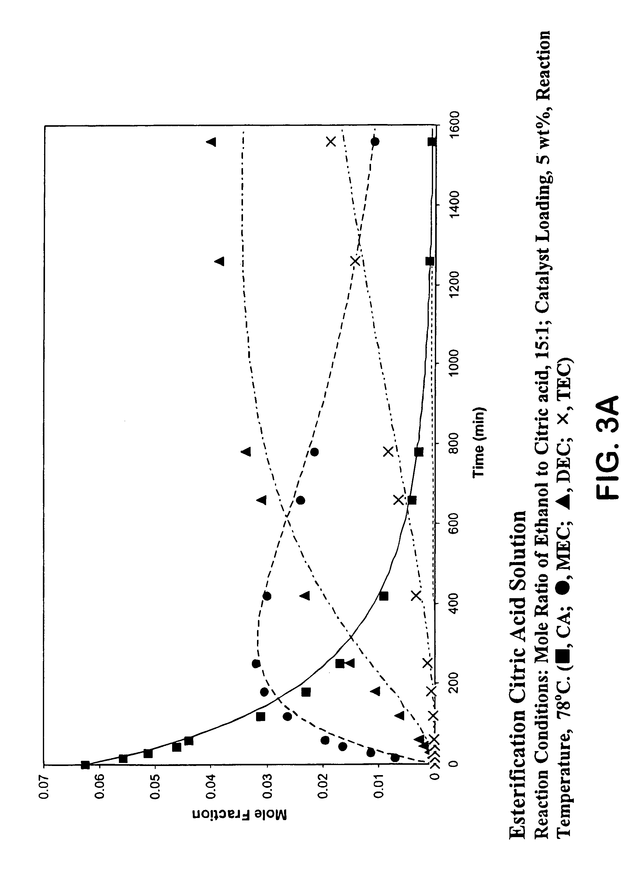 Process for reactive esterification distillation