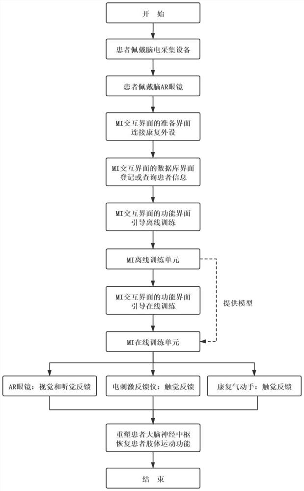 Steady state visually evoked potential+motor imagery (SSVEP+MI) brain-computer interface-based stroke rehabilitation training system and method