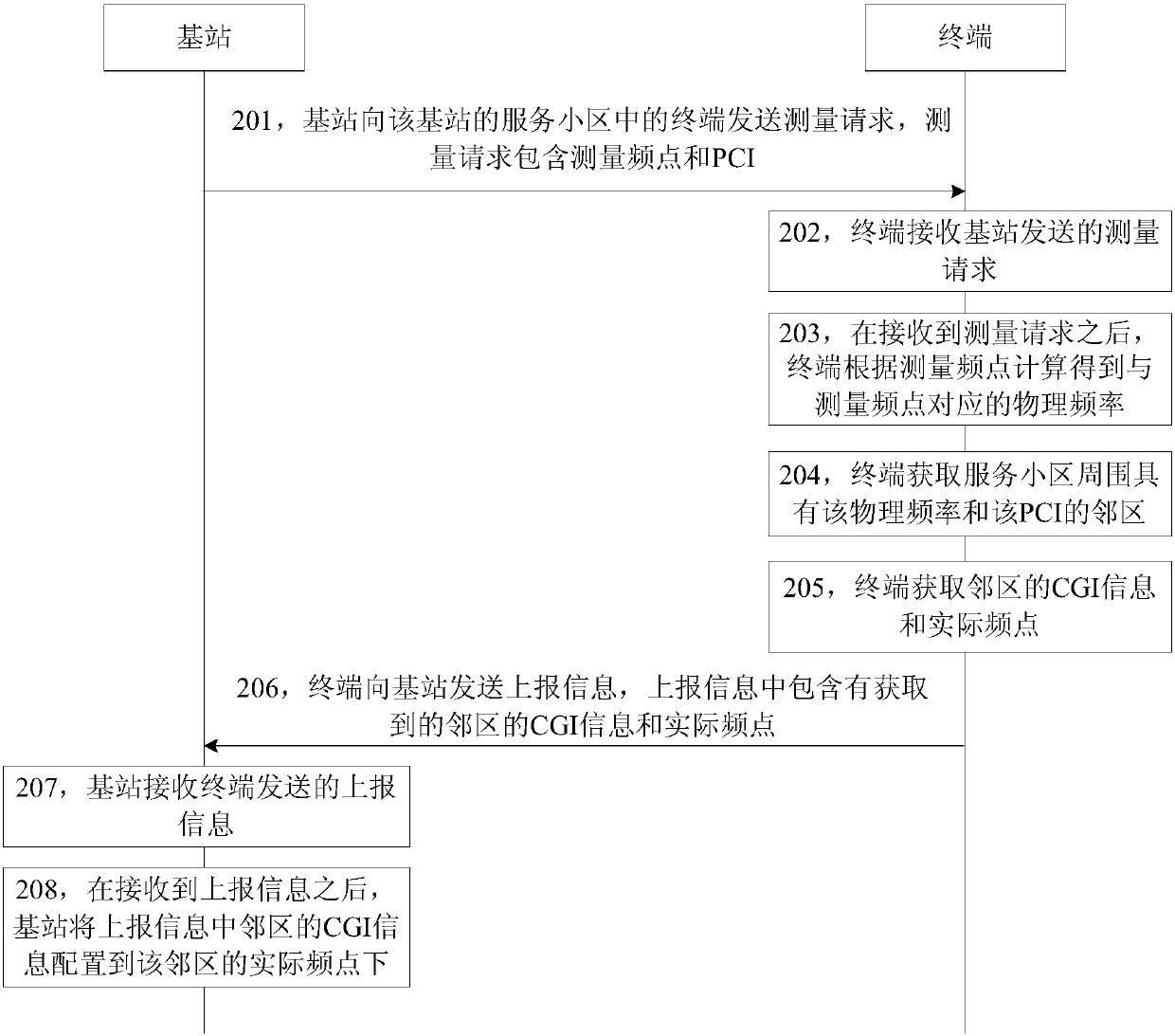 Neighboring cell frequency reporting and configuration method, device and system