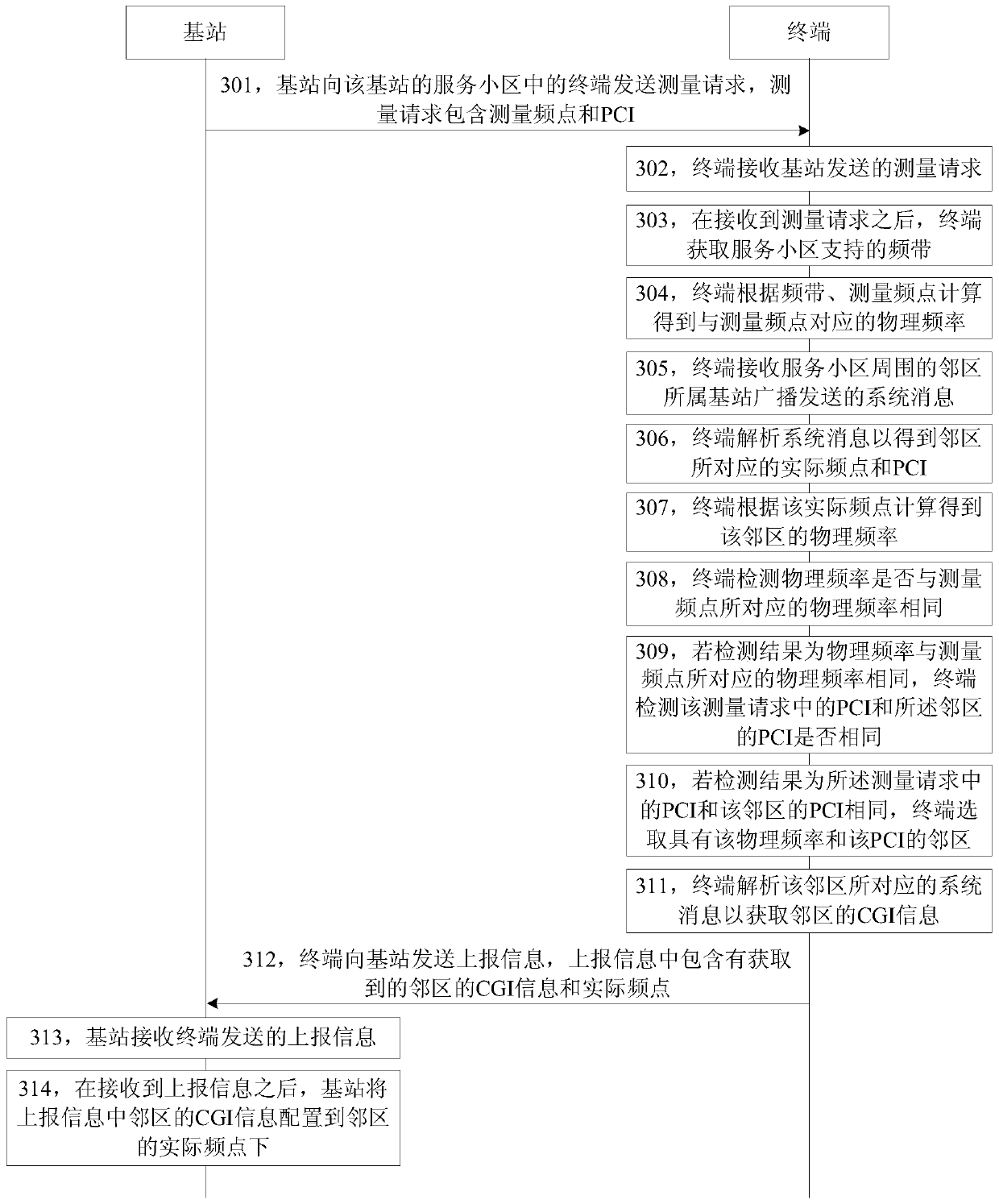 Neighboring cell frequency reporting and configuration method, device and system