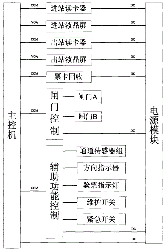 Scissor-like door gate transit logic identification device and method