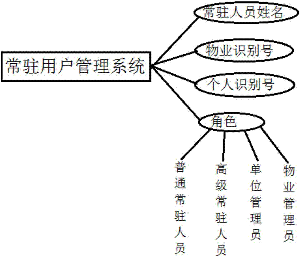 A system and implementation method for the management of permanent users and visitors in a property