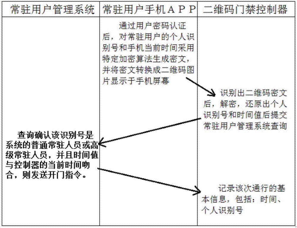 A system and implementation method for the management of permanent users and visitors in a property