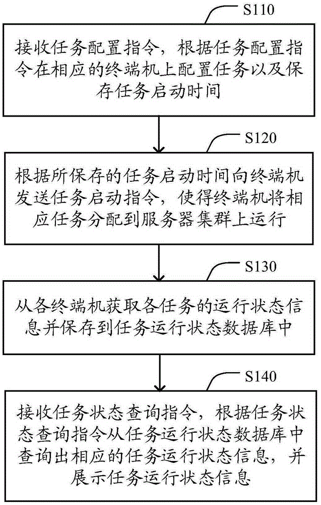 Task scheduling method and system