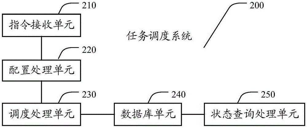 Task scheduling method and system