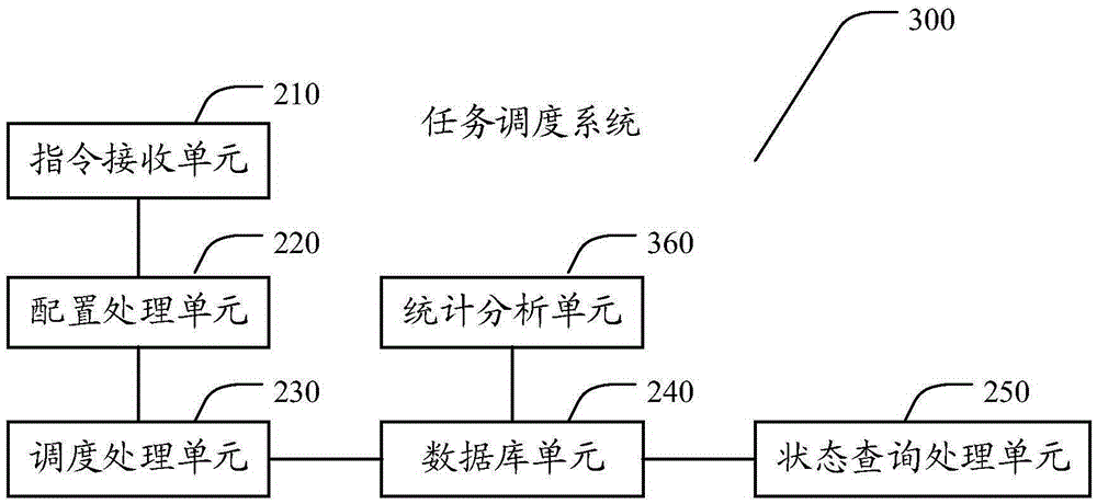 Task scheduling method and system