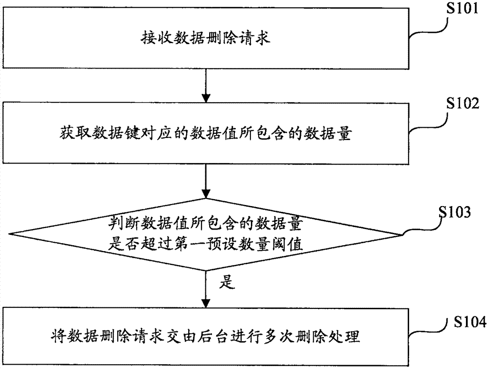 Database data deletion method and device, electronic equipment and storage medium