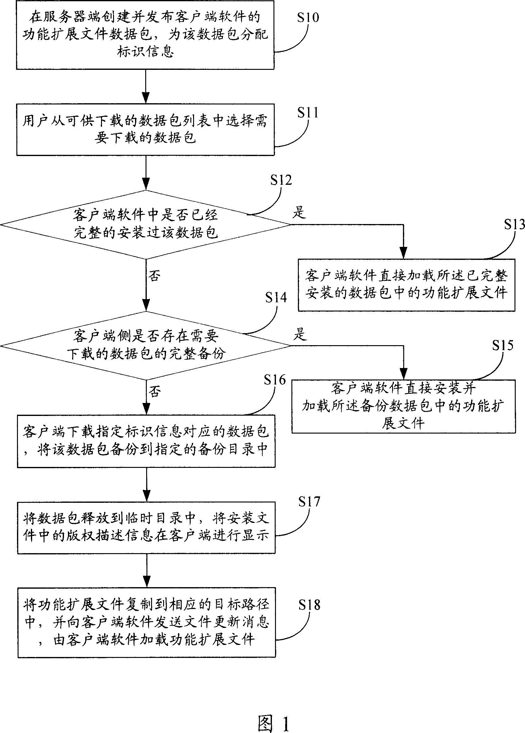 Method for loading functional extension file of customer end soft ware