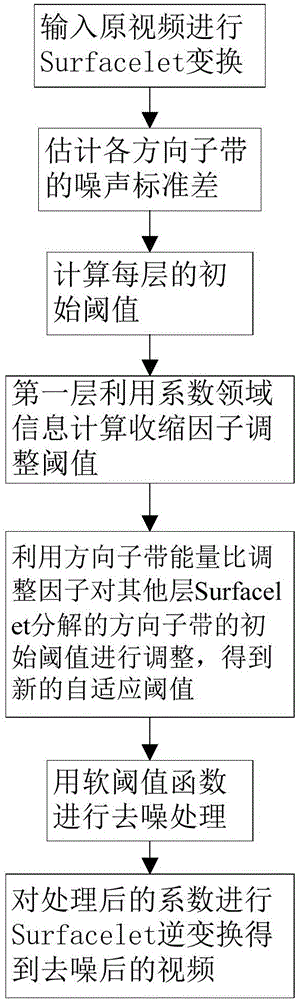 A Layered Adaptive Threshold Video Denoising Method