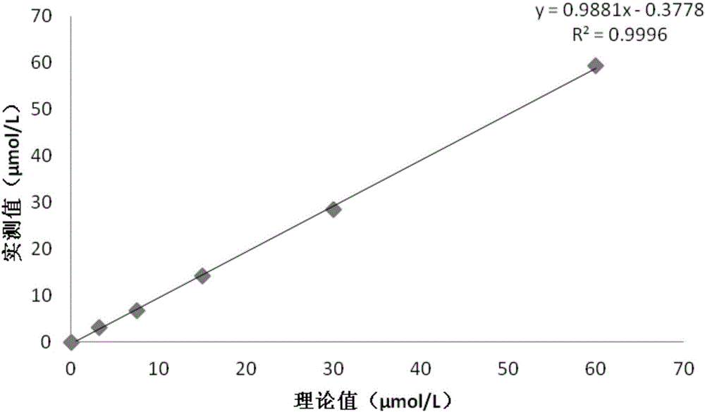 Homocysteine diagnosis kit and homocysteine concentration measuring method