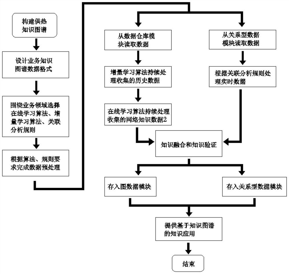 Intelligent heat supply valve control knowledge graph construction method and system