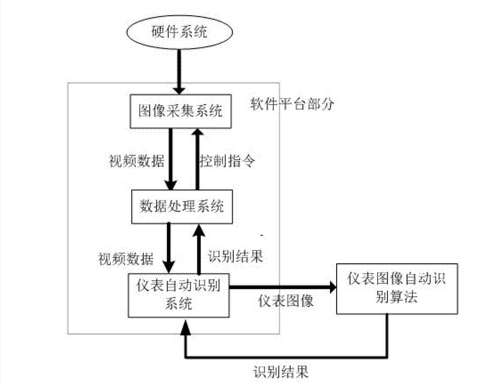 Special vehicle instrument automatic identification system and algorithm based on computer vision