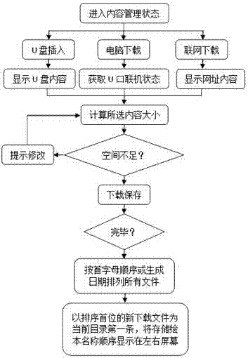 Implementation method for double-screen children's picture book electronic reading device