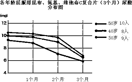 Kelp-amino composite tablet for lowering content of uric acid and preparation method thereof