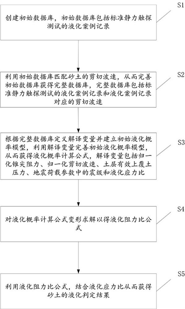 Liquefaction discrimination method and system combining static sounding and shear wave velocity test