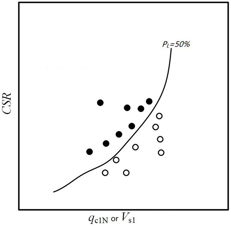 Liquefaction discrimination method and system combining static sounding and shear wave velocity test