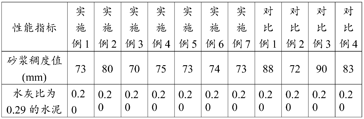 Polycarboxylate superplasticizer and preparation method and application thereof