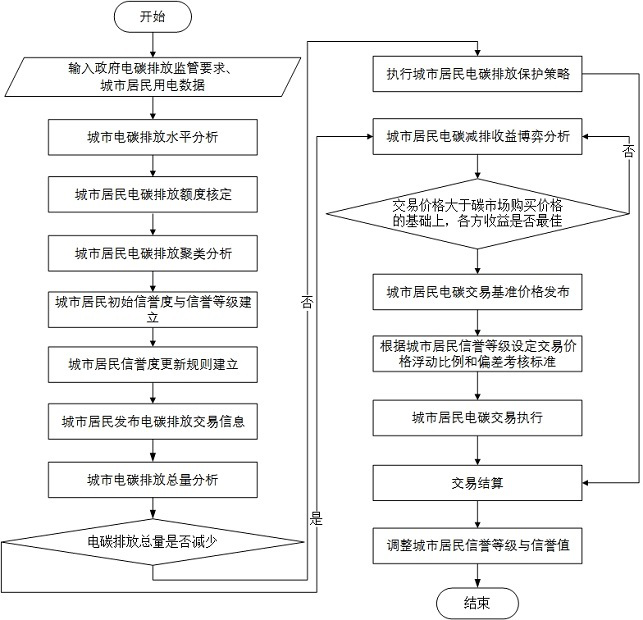 Urban resident electricity and carbon emission trading method based on credit points