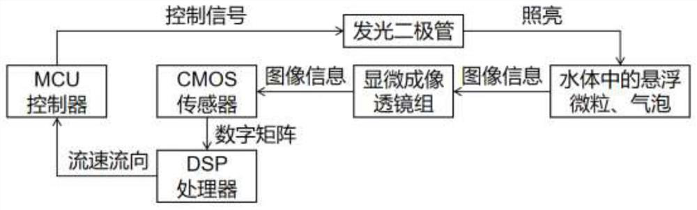 Optical water body flow velocity sensor and flow velocity calculation method