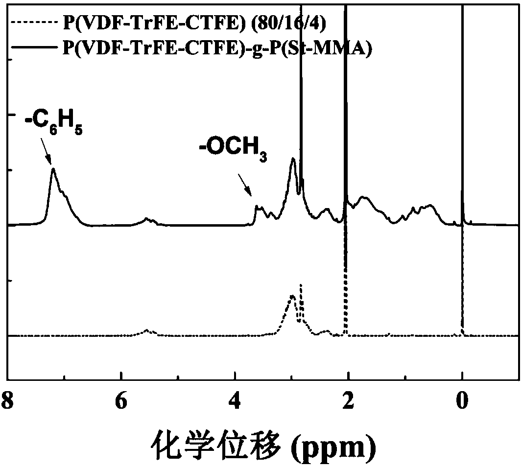 Preparation method of anti-ferroelectric poly(vinylidene fluoride-trifluoroethylene-chlorotrifluoroethylene) grafted polymer