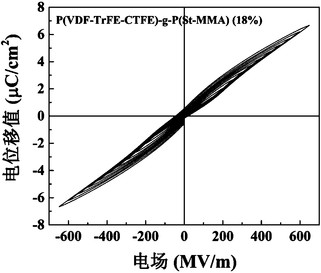 Preparation method of anti-ferroelectric poly(vinylidene fluoride-trifluoroethylene-chlorotrifluoroethylene) grafted polymer