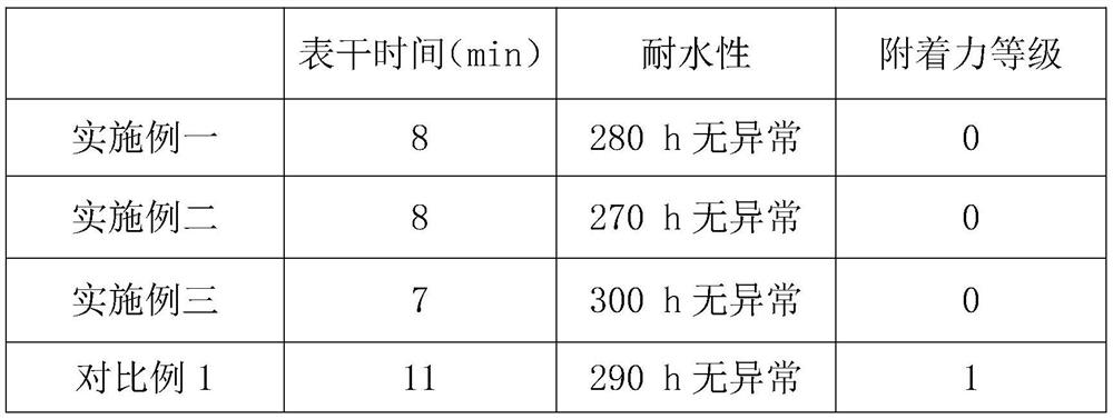 Water-based high-adhesion water-resistant paint and preparation method thereof