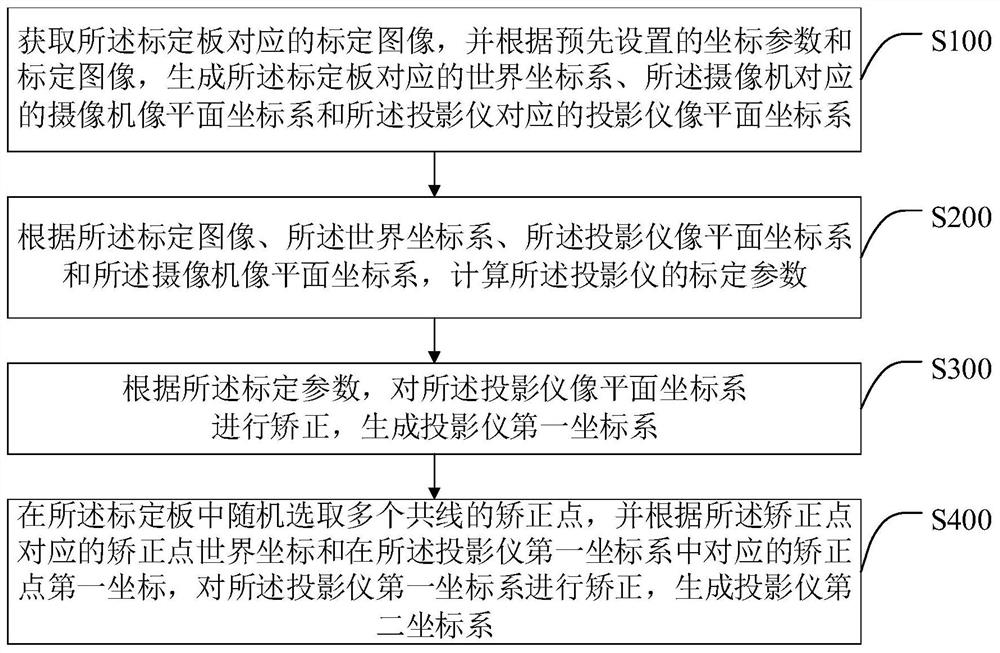 Projector calibration method, intelligent terminal and storage medium