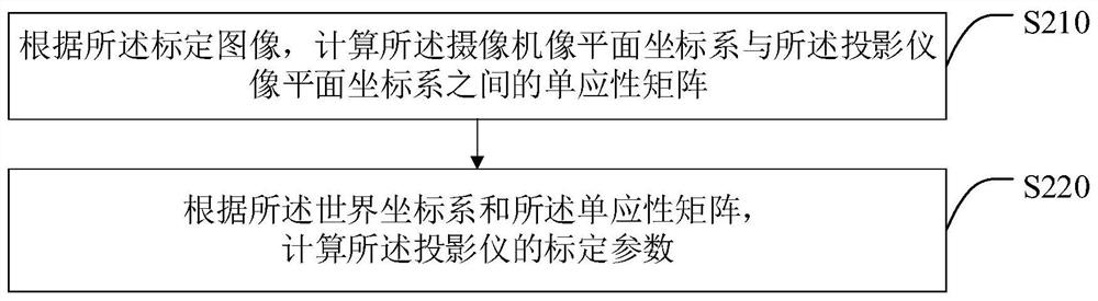 Projector calibration method, intelligent terminal and storage medium