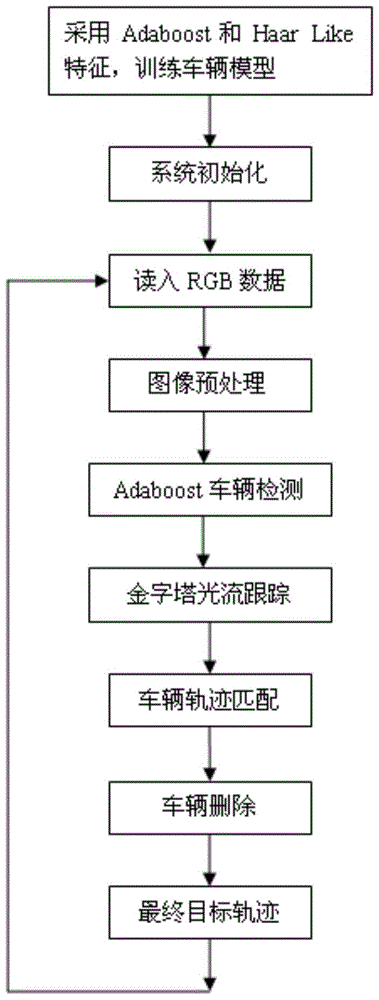 Vehicle Tracking Method Based on Machine Learning and Optical Flow