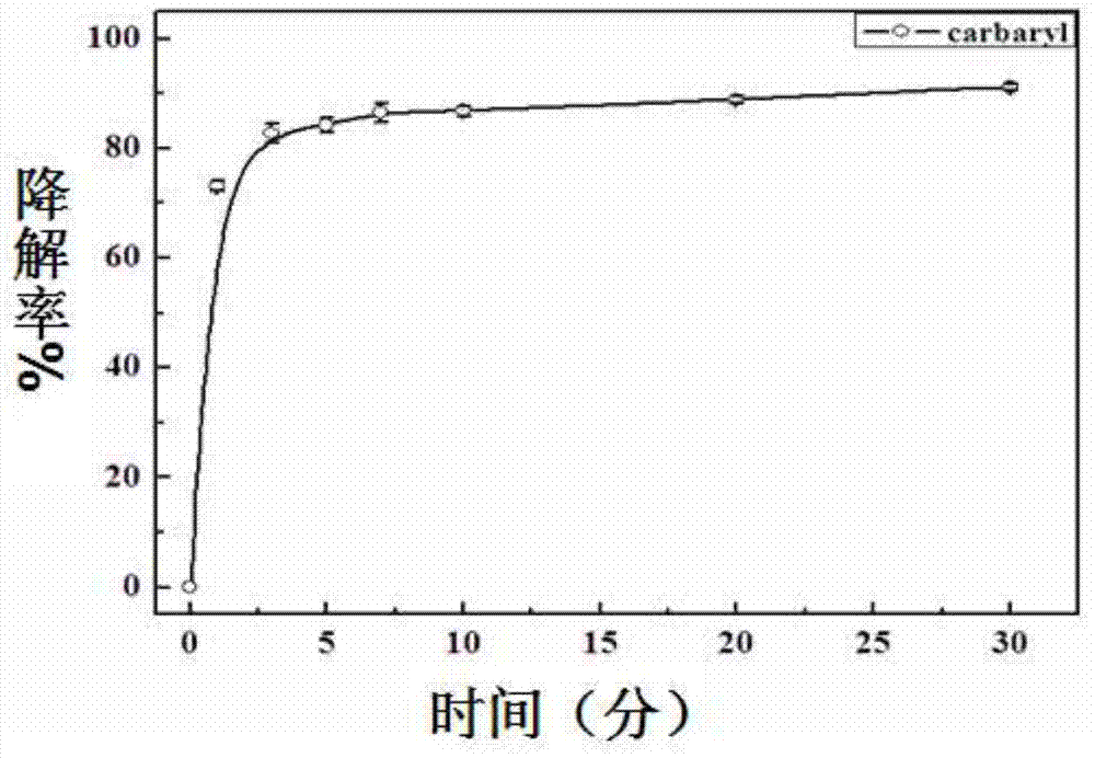 A method for regulating biological enzymes and its degradation of environmental hormone carbaryl by ionic liquid, and a method for determining the degradation rate