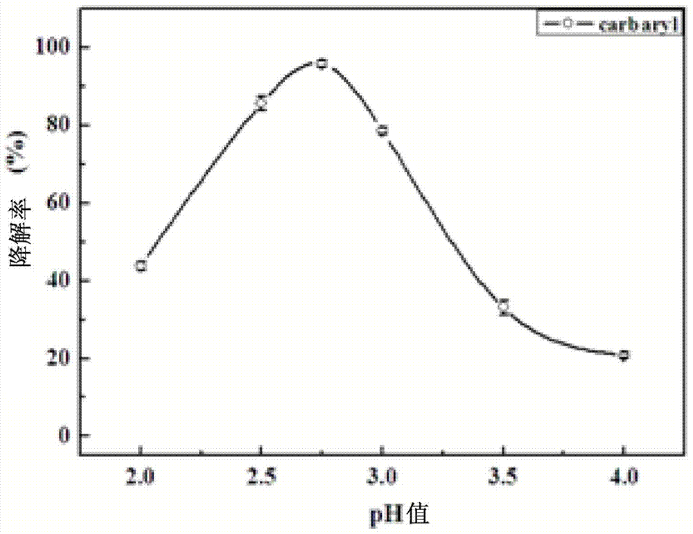 A method for regulating biological enzymes and its degradation of environmental hormone carbaryl by ionic liquid, and a method for determining the degradation rate